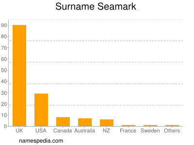 Familiennamen Seamark