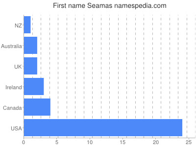 prenom Seamas