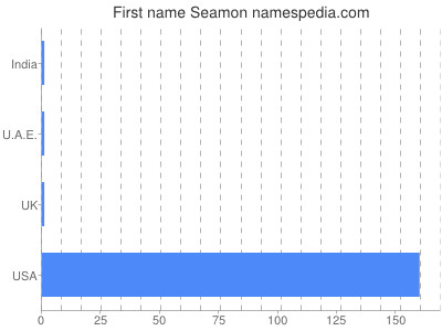 Vornamen Seamon