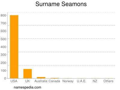 nom Seamons