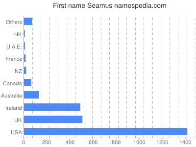Vornamen Seamus