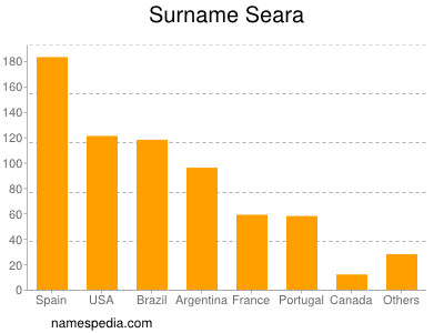 Familiennamen Seara