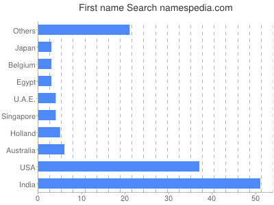 prenom Search