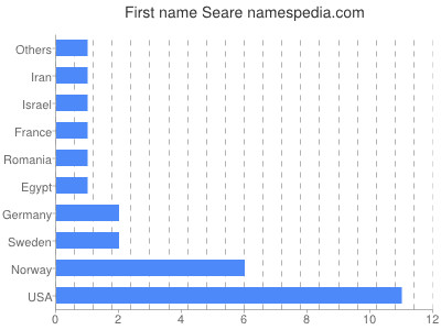 prenom Seare