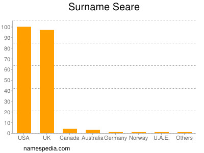 nom Seare