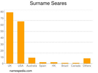 Familiennamen Seares