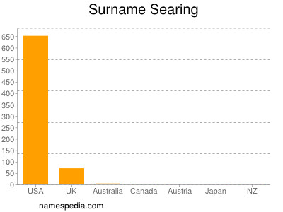 Familiennamen Searing