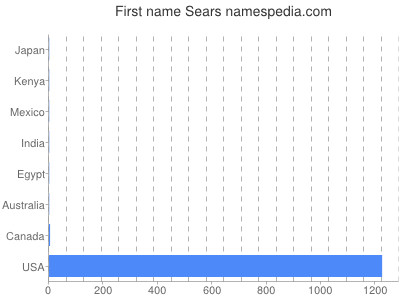 prenom Sears