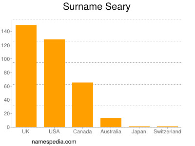 Familiennamen Seary