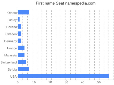 Vornamen Seat