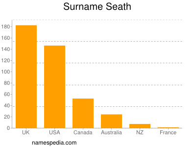 Surname Seath