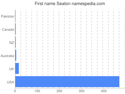 prenom Seaton