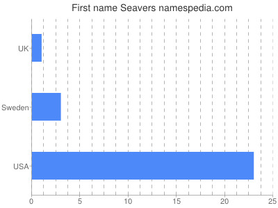 Vornamen Seavers