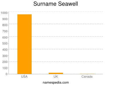 Familiennamen Seawell