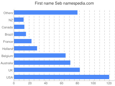 Vornamen Seb