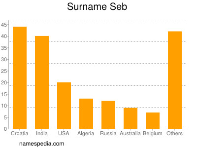 Familiennamen Seb