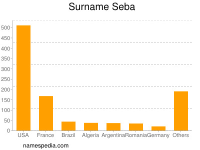 Surname Seba