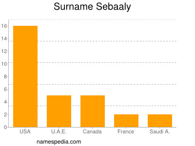 Surname Sebaaly