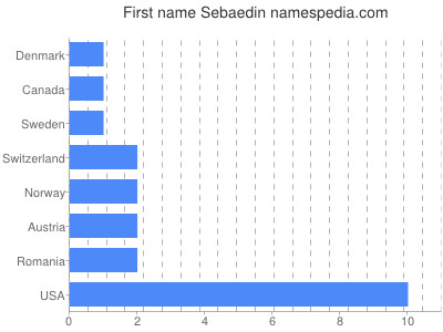 Given name Sebaedin