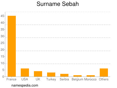 Surname Sebah