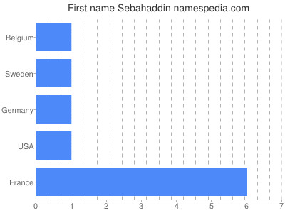 Given name Sebahaddin