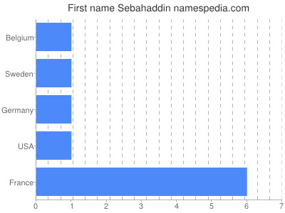 Vornamen Sebahaddin