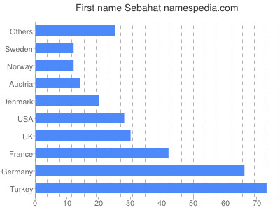 Given name Sebahat