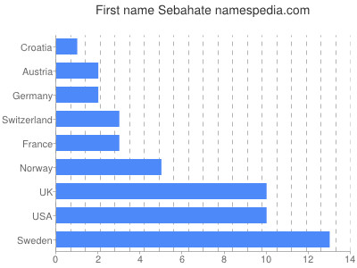 Given name Sebahate