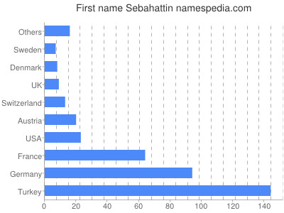 Given name Sebahattin