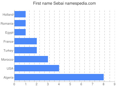 Given name Sebai