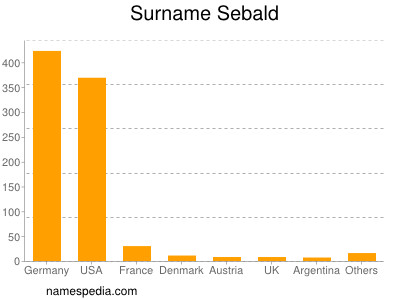 Surname Sebald