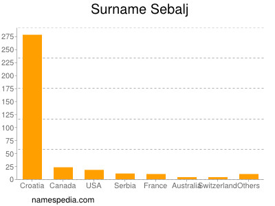 Familiennamen Sebalj