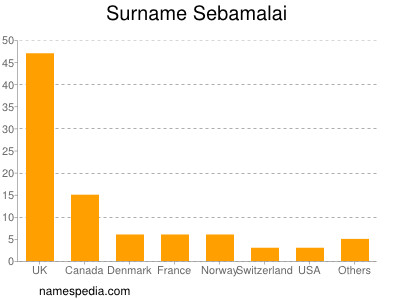 nom Sebamalai