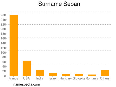 Familiennamen Seban