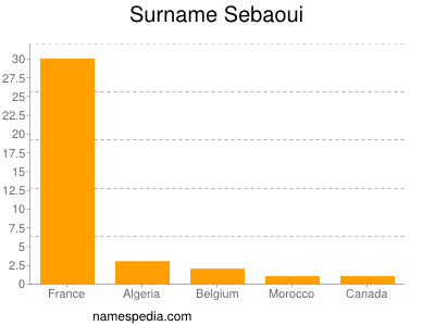 Surname Sebaoui