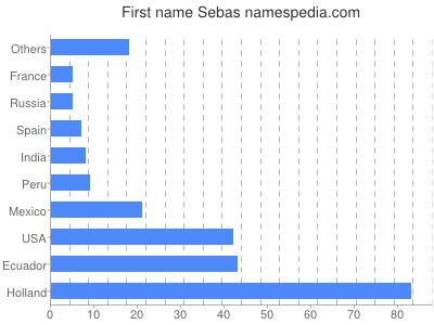 Vornamen Sebas