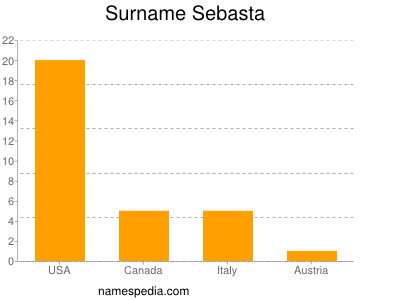 nom Sebasta