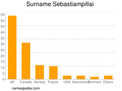 nom Sebastiampillai