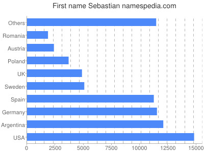Given name Sebastian
