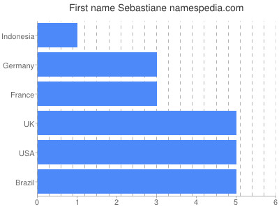 Vornamen Sebastiane