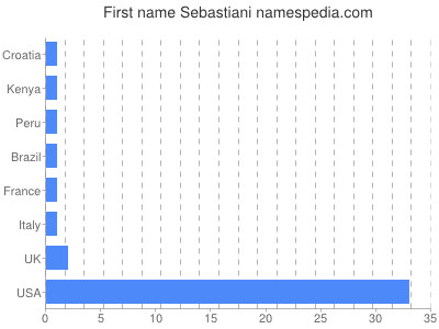 Given name Sebastiani