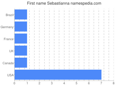 prenom Sebastianna