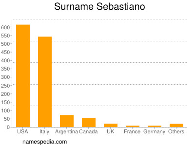 Familiennamen Sebastiano