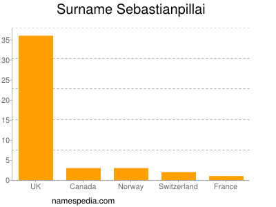 Familiennamen Sebastianpillai