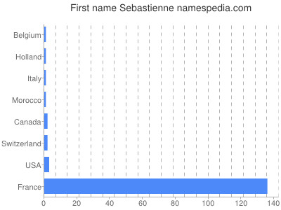 prenom Sebastienne