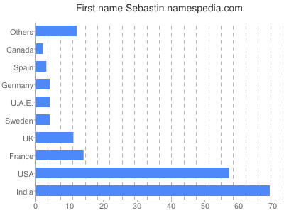 Vornamen Sebastin