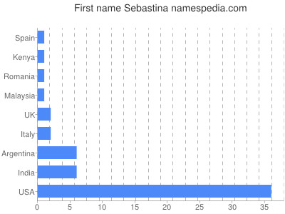 Vornamen Sebastina