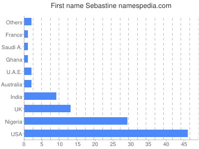 Vornamen Sebastine