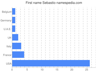 Vornamen Sebastio