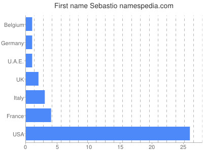 prenom Sebastio